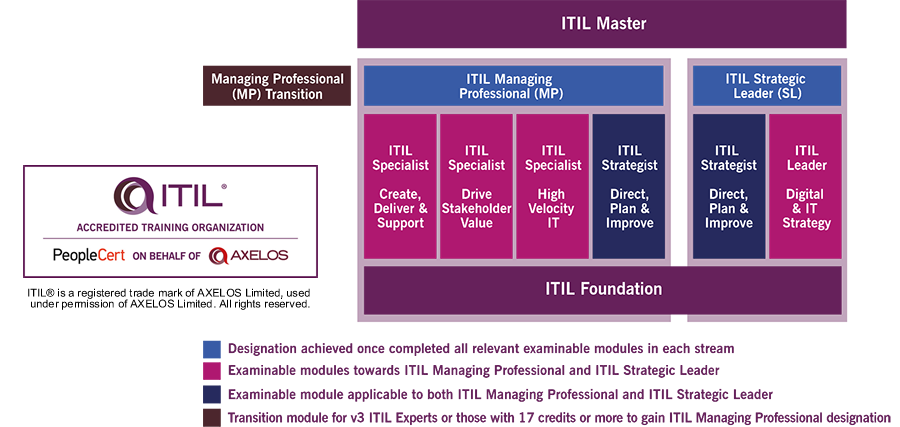 cursos de itil